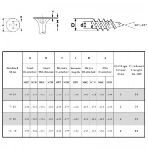 Șuruburi pentru gips-carton Filet fin