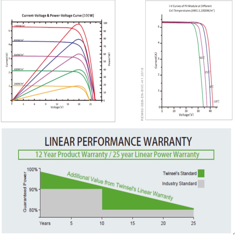 HIGH PERFORMANCE Monocristaline MODULUL SYM72-6-100P-120P