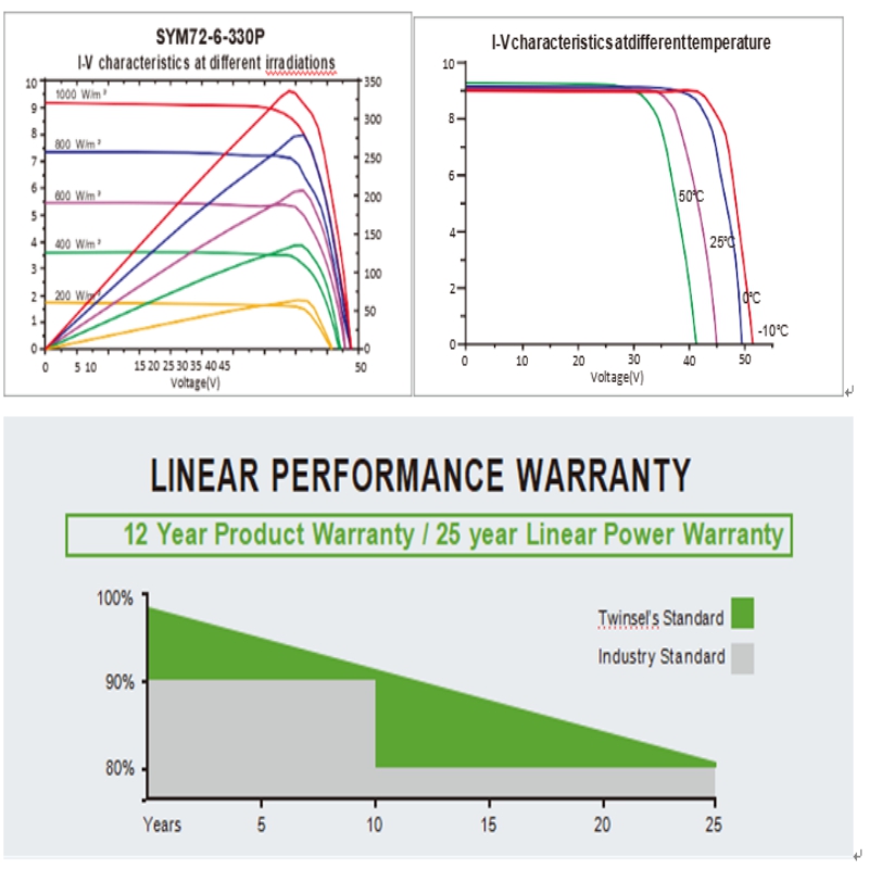 MODUL DE POLICRISTAL DE PERFORMANȚĂ MARE SYM72-6-320P-340P